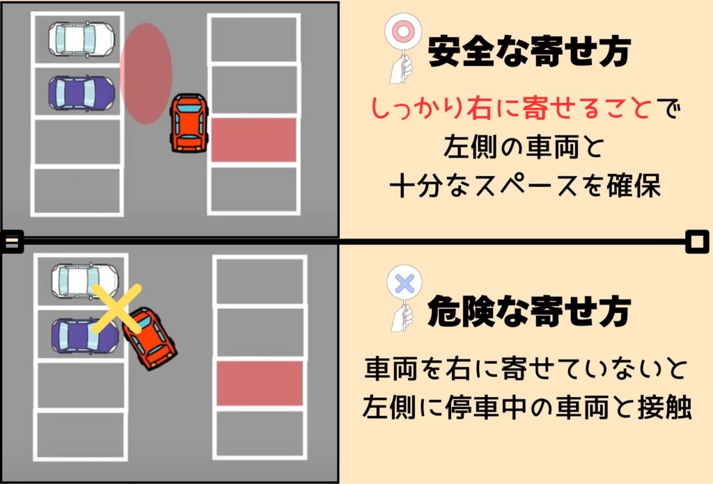 バック駐車の第1ステップを解説する図解。安全な寄せ方では、駐車したい右側のスペースへ車をしっかり寄せ、左側に十分なスペースを確保できることを示している。逆に危険な寄せ方では、右側に寄せていないためバック時に左側の停車中の車両と接触するリスクが高まることをわかりやすく比較している。